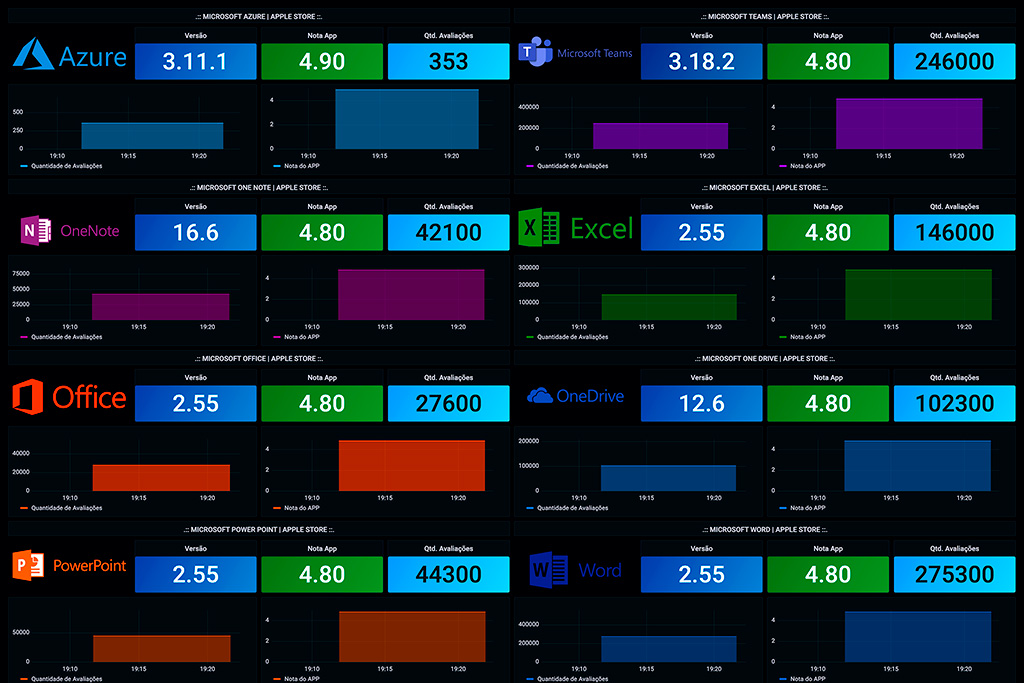 Monitoramento de Apps na Apple Store